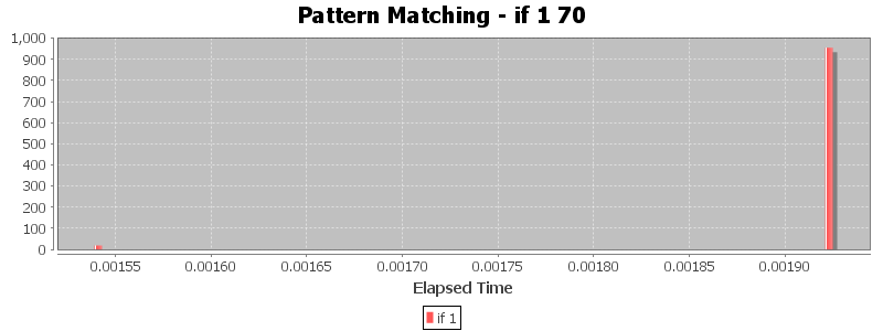 Pattern Matching - if 1 70
